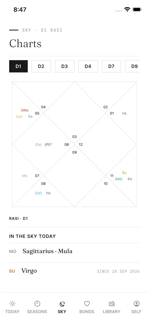 The DestinySync Sky screen showing the D1 Rasi chart wheel with D1 to D9 tabs above it, and an "in the sky today" list of planet positions below
