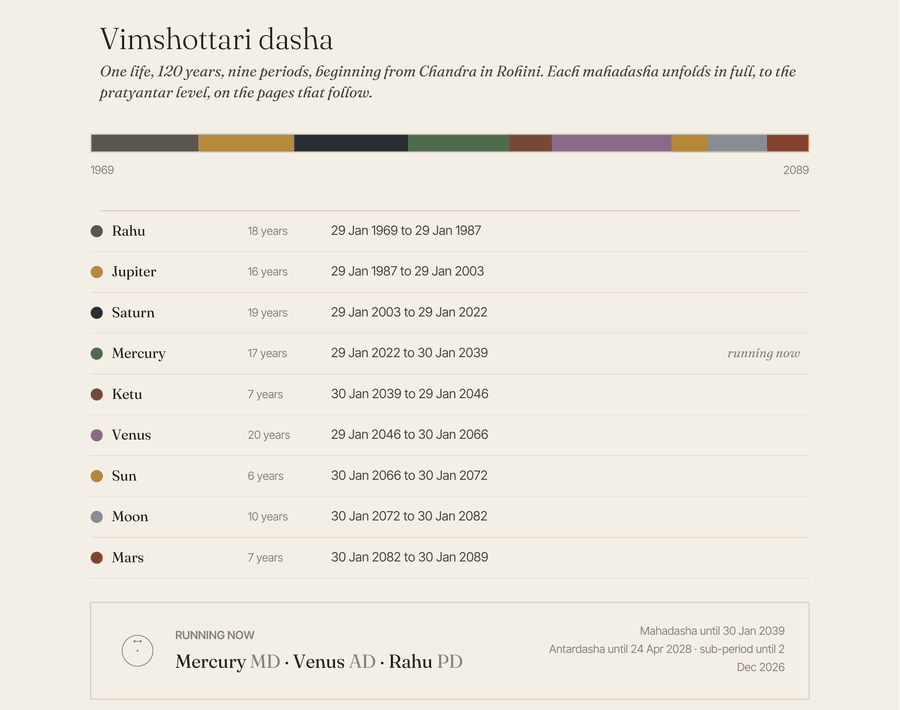 The Vimshottari dasha page from a sample Kundali, listing all nine mahadasha periods with the one running now marked